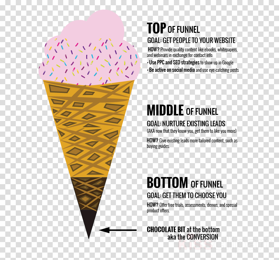 Download Marketing Funnel Ice Cream Clipart Ice Cream - Ice Cream Marketing (900x840), Png Download