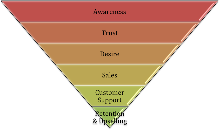 How To Use The Marketing Funnel For Seo & Inbound Marketing - マーケティング ファンネル (909x539), Png Download