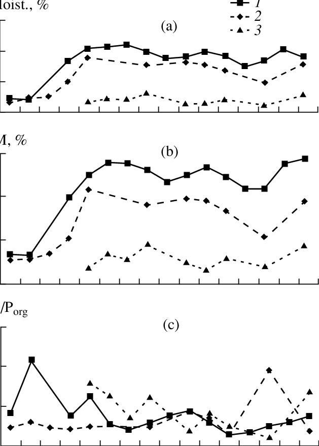 Distributions Of Soil Moisture Content , Organic Matter - Diagram (629x878), Png Download