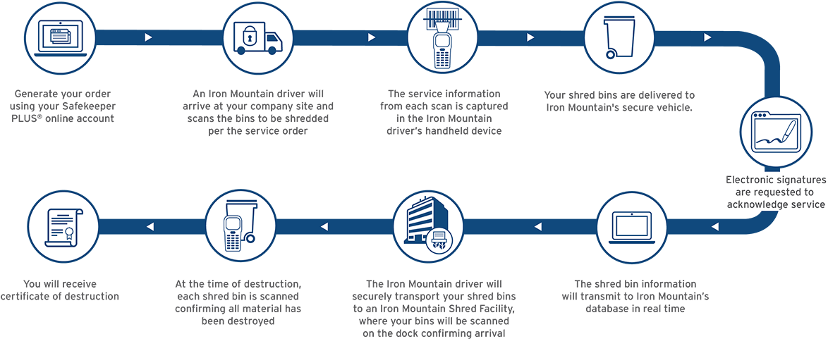 Offsite Shred Workflow Image - Iron Mountain Shredding Process (1200x490), Png Download