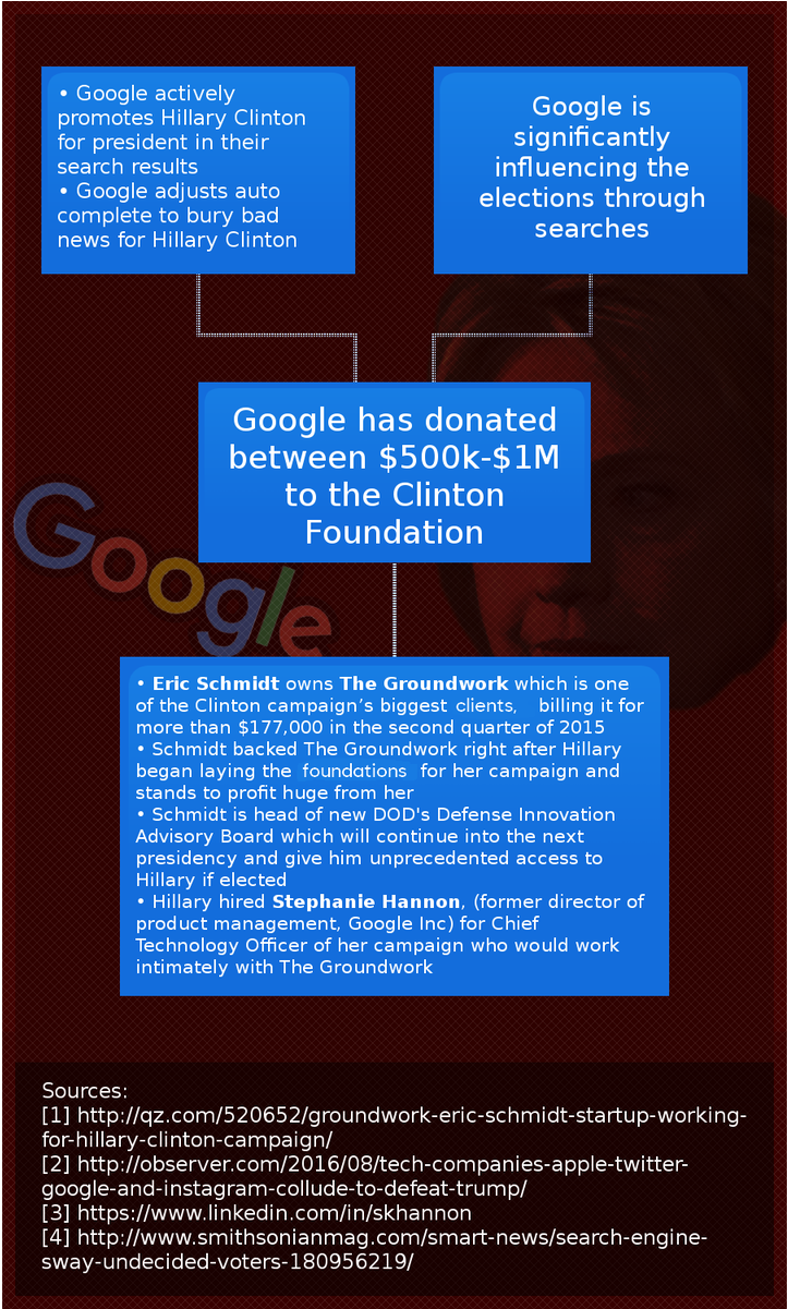 Google Colluding For Hillary Win, Its The Oligarchy - Poster (1040x1200), Png Download