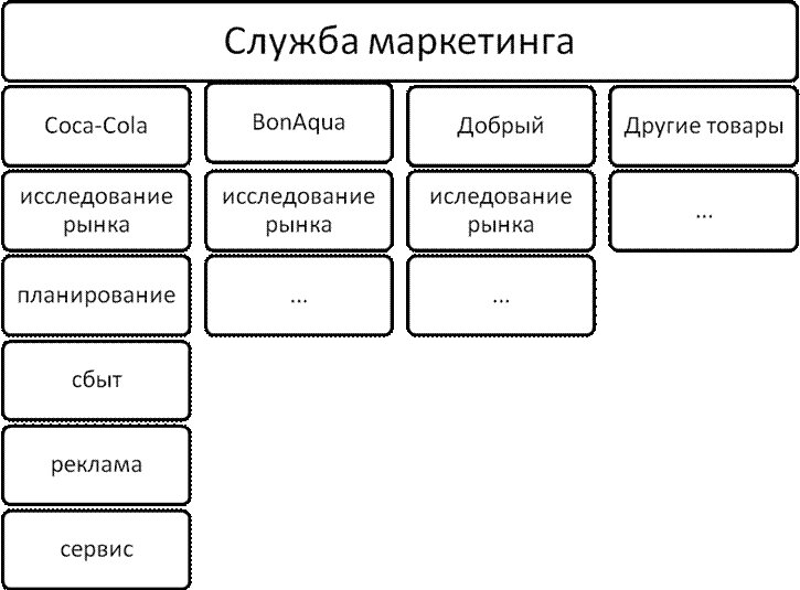 Товарно Рыночная Организация Службы Маркетинга На Предприятии - Служба Маркетингу На Кока Кола (725x535), Png Download