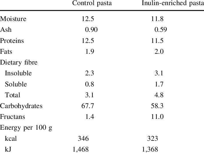 Chemical Composition And Energy Of Control Pasta And - Medical Priority Dispatch System (714x538), Png Download