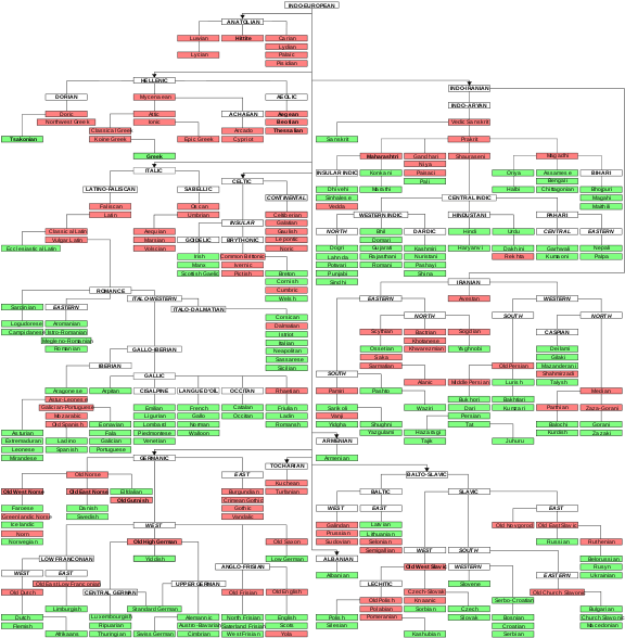 Indo European Languages (580x599), Png Download