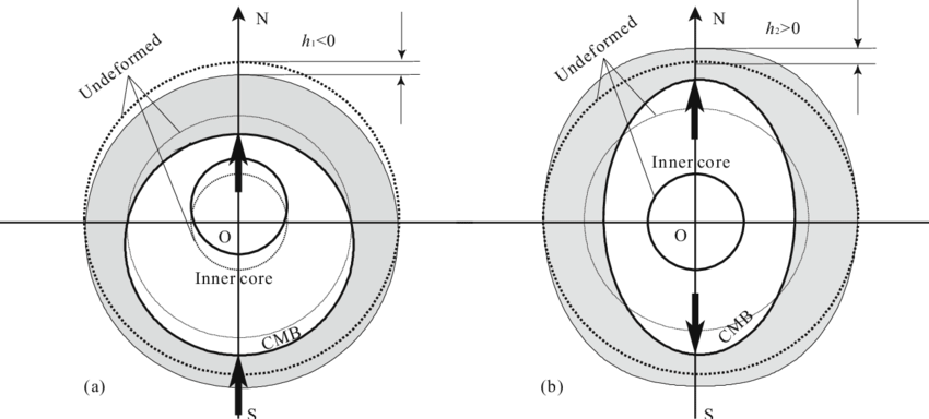Schematic Displacementsat Degrees 1 And 2 For An Impulse - Circle (850x384), Png Download