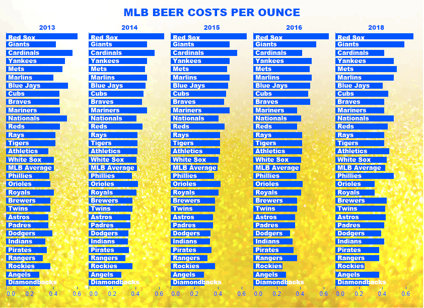 Makeovermonday/2018w43 What Will A Beer Cost You At - Art (842x611), Png Download