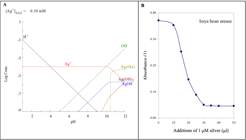 Distribution Diagram Of Silver(i) Ions Make By Medusa - Diagram (850x484), Png Download