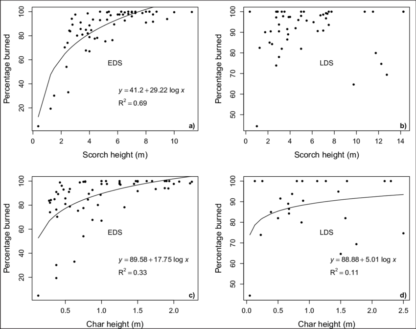 Scatter Plots Of The Percentage Burned And Scorch Height - Diagram (850x672), Png Download