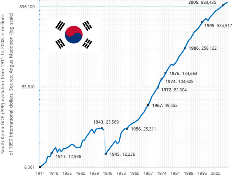 South Korea Gdp - South Korea Flag (785x600), Png Download