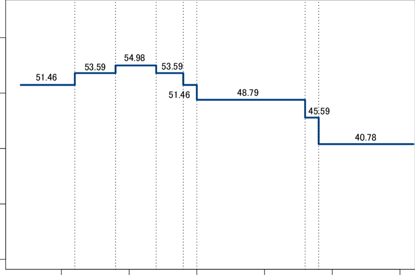 Trend Of Effective Statutory Corporate Tax Rates In - Diagram (850x564), Png Download