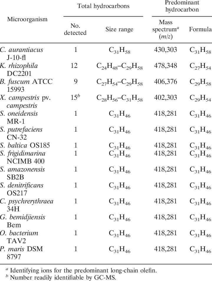 Compilation Of Head To Head Olefins Produced By Different - Bacteria (719x952), Png Download
