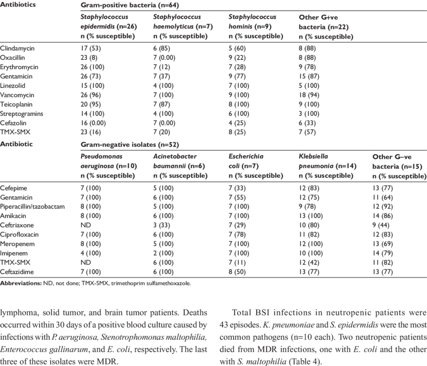 Susceptibility Pattern Of Bloodstream Bacteria - Document (850x729), Png Download