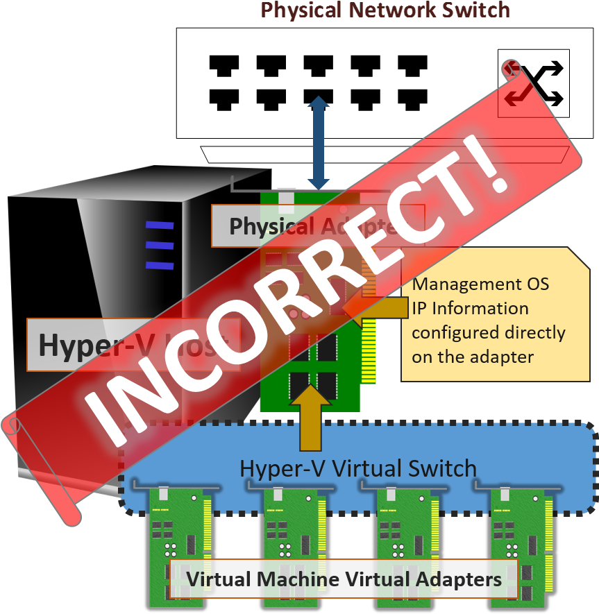 Incorrect Visualization Of The Hyper-v Virtual Switch - Hyper-v (947x907), Png Download