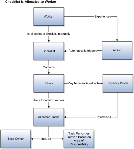 Components Of The Checklist Allocation Process And - Process Of Checklist (534x603), Png Download