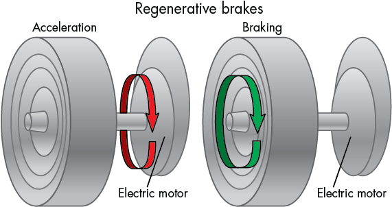 When The Electric Motor Reverses Direction, It Becomes - Regenerative Brake (596x328), Png Download