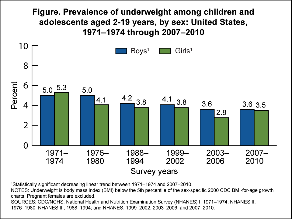 Figure 1 Is A Line Graph Showing Underweight Trends - Number (960x719), Png Download