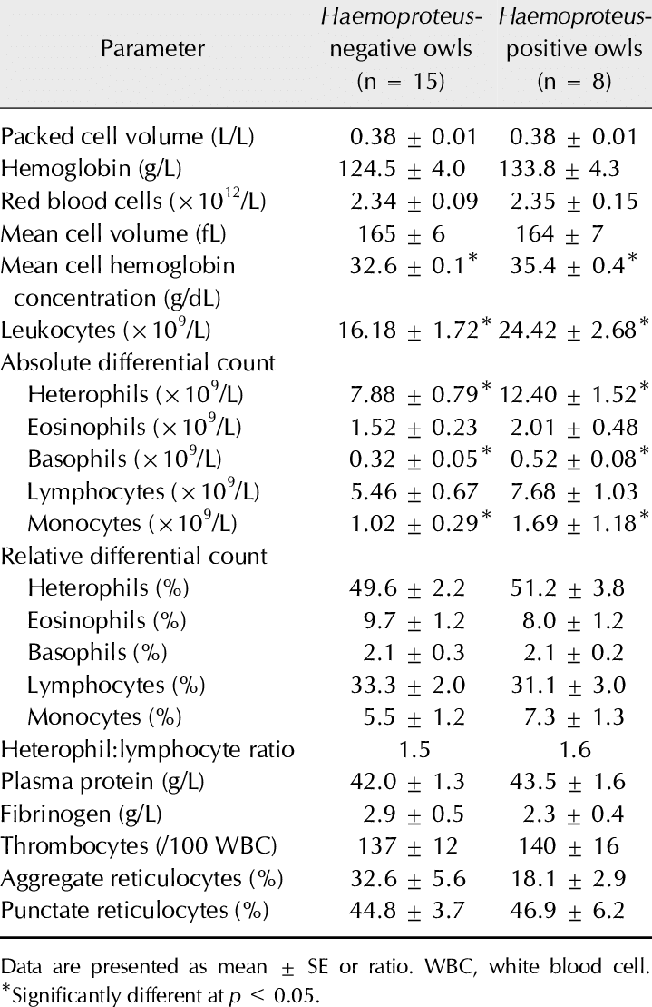 Comparative Hematology Between The Haemoproteus Negative - Document (719x1109), Png Download