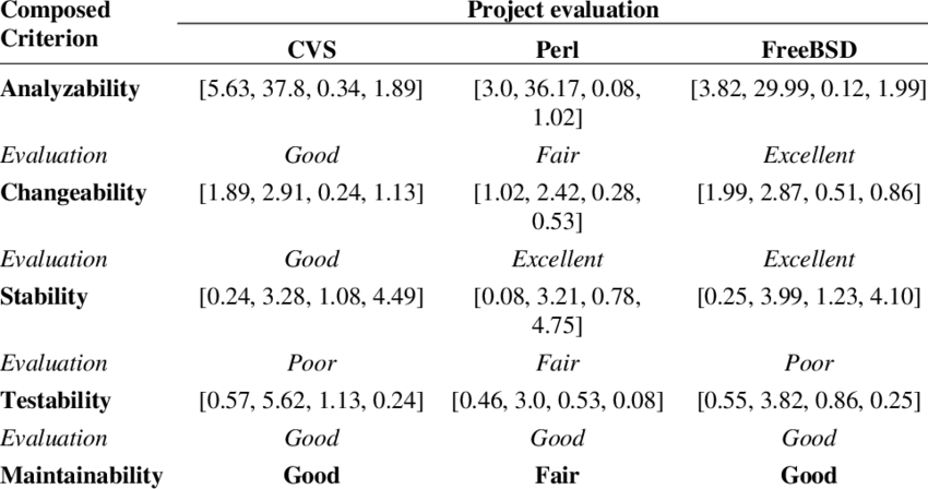 Example Measurements Of Projects Cvs, Perl And Freebsd - Measurements Table Example (850x448), Png Download
