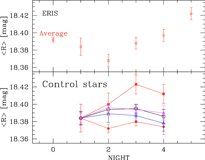 Eris Weighted Averages R Mag As A Function Of Night - Diagram (680x532), Png Download