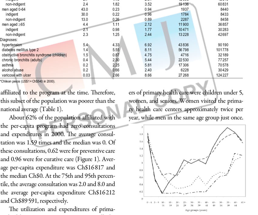 Preventive And Curative Primary Health Care Consultations - Document (850x708), Png Download