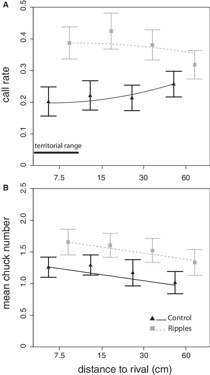 Vocal Responses Of Male Frogs To Different Rival Distances - Diagram (717x1280), Png Download