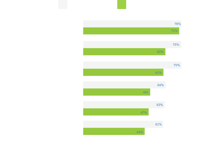 People Surveyed Were Mostly In Agreement On Gps Benefits, - Uses Of Gps On Graph (854x594), Png Download