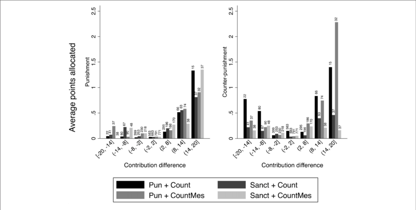 Average Number Of Punishment And Counter-punishment - .org (850x430), Png Download