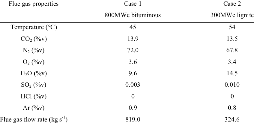 Flue Gas Properties At The Fgd Outlet - Flue Gas (847x410), Png Download