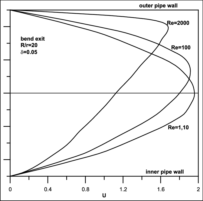 Velocity Profiles For Each Reynolds Number With D = - Velocity (671x662), Png Download
