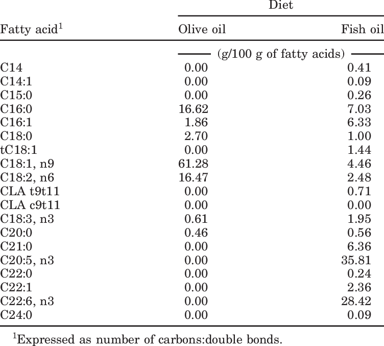 Fatty Acid Profile Of Fish Oil And Olive Oil - Hypothesis (752x677), Png Download