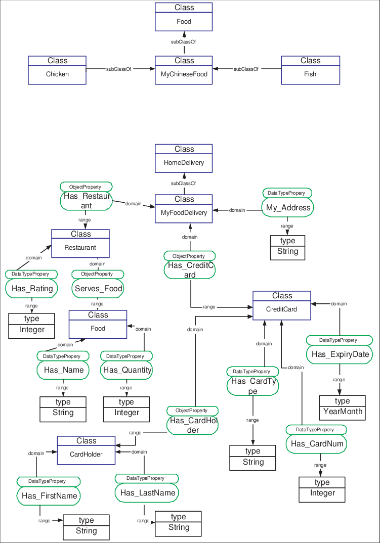 User Ontologies About Chinese Food And Home Delivery - Diagram (751x1074), Png Download