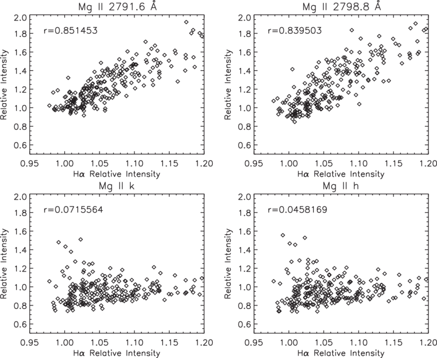 Scatter Plot Of The Line Intensities Of Mg Ii Triplet - Document (850x697), Png Download