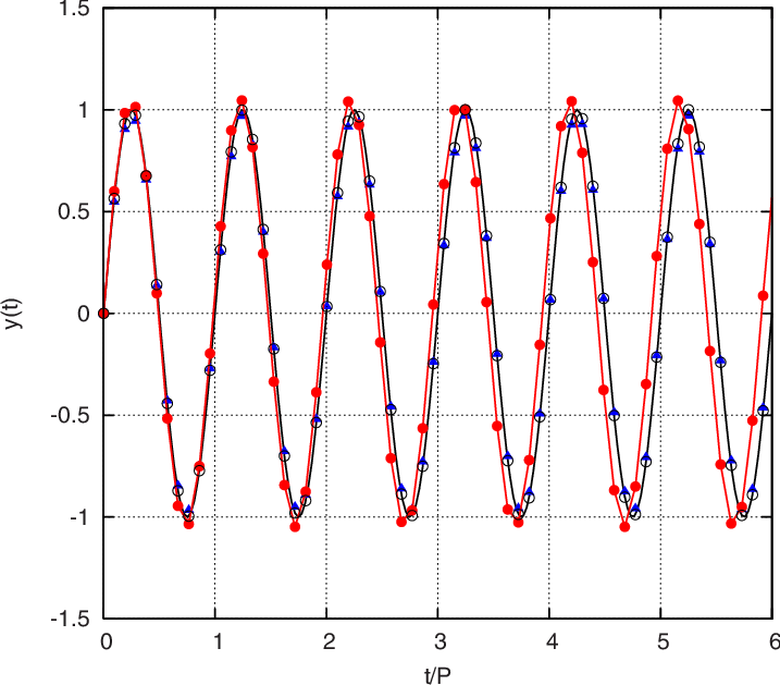 Color Online The Y Component Of A 2d Unit Circle Trajectory - Unit Circle (717x629), Png Download