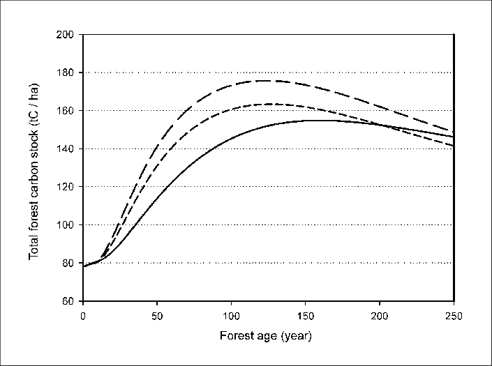 Estimated Total Carbon For The Conmx Standard Forest - Diagram (705x525), Png Download