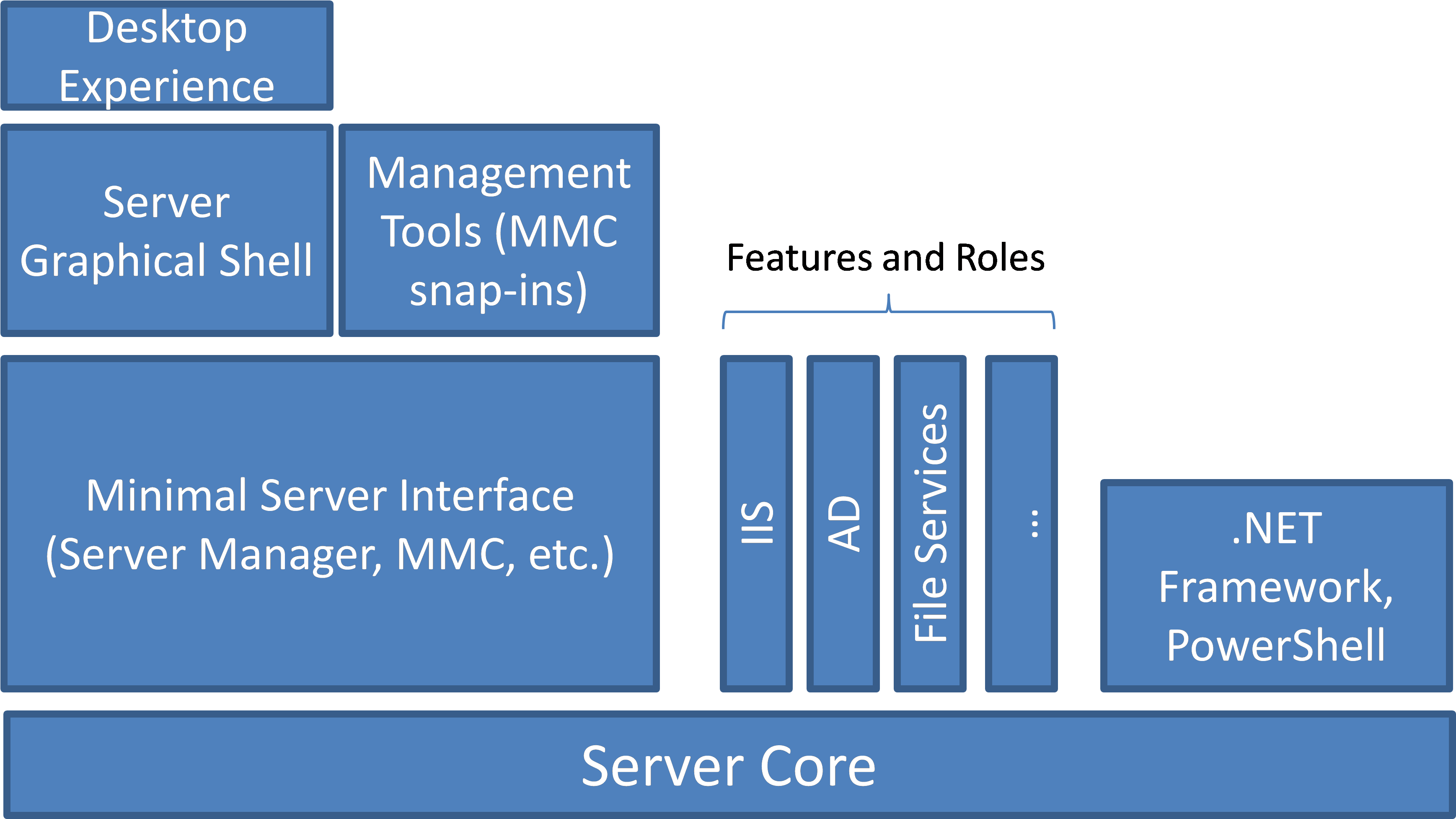 Windows Server “8” Component Structure - Server Core (3500x2048), Png Download