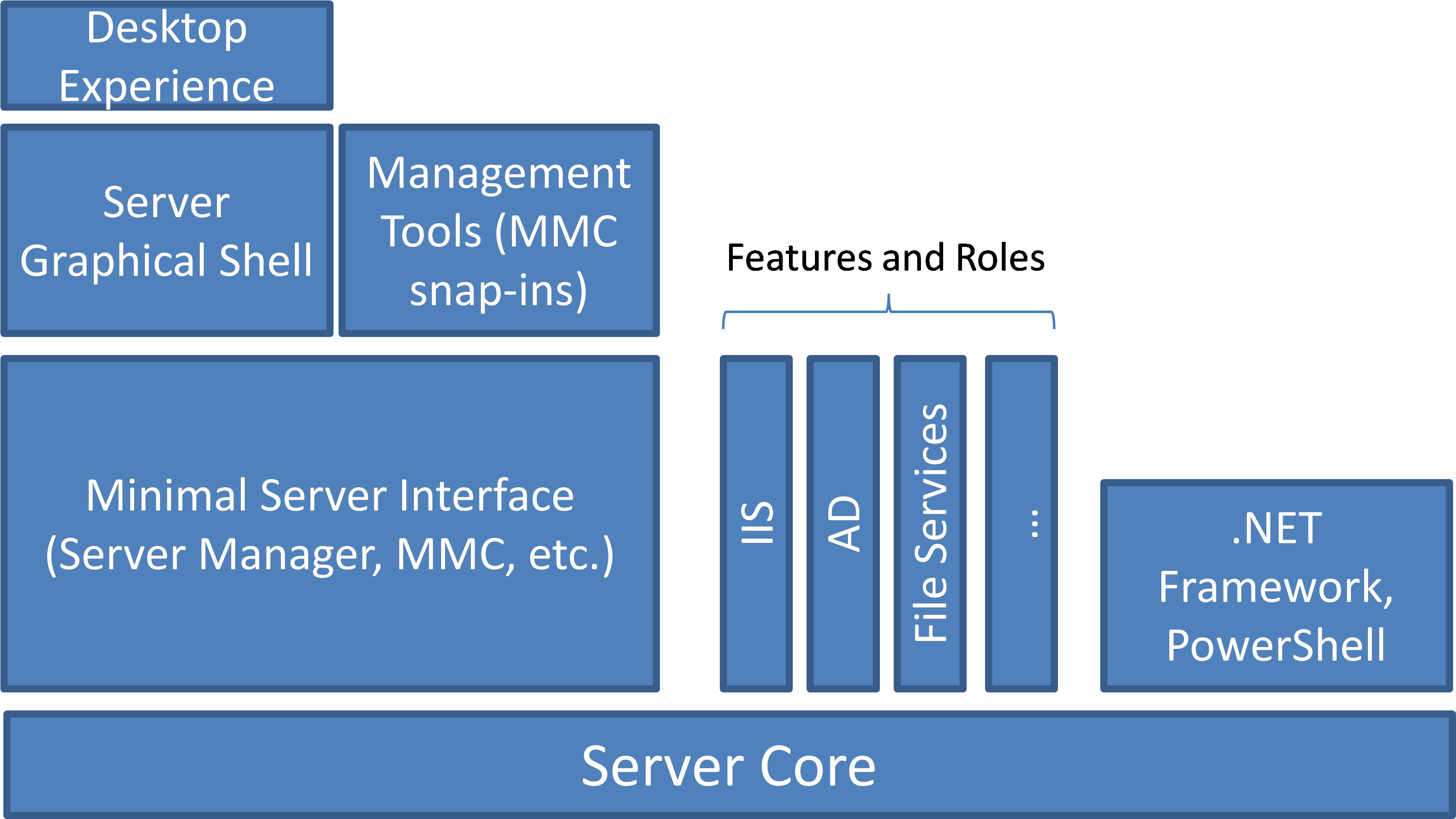 Download Windows Server “8” Component Structure - Server Core PNG Image ...