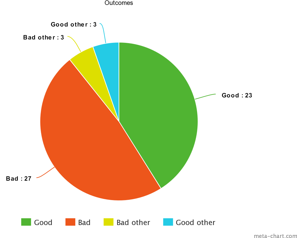 3 For This One I Made A Pretty Graph - Circle (1200x800), Png Download