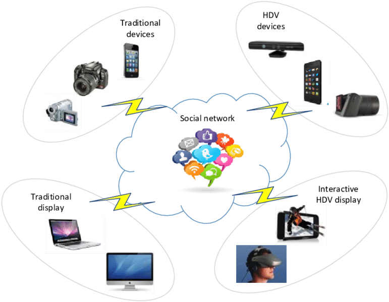 Social Multimedia Network (850x694), Png Download