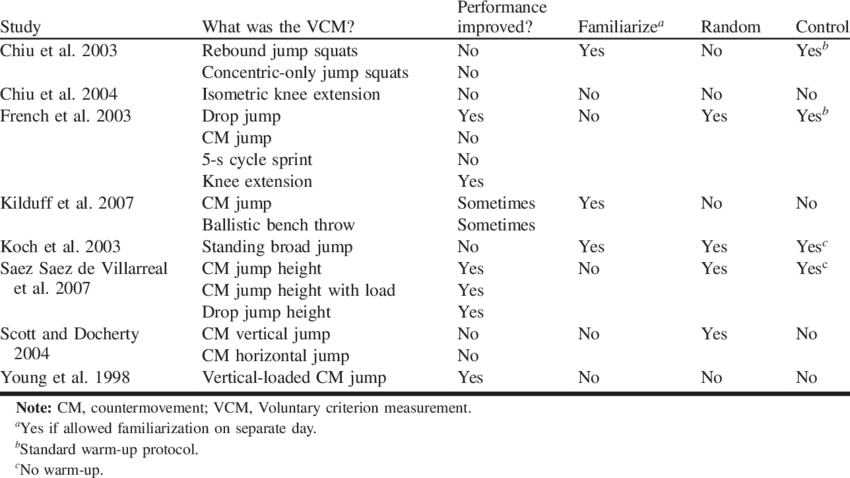 Warm-up Studies That Refer To Postactivation Potentiation - Twitch.tv (850x478), Png Download