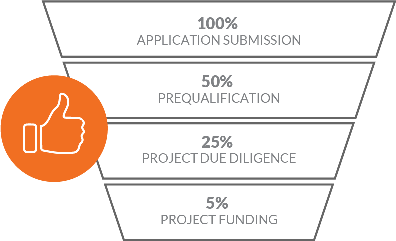 Underwriting Funnel Thumbs - Circle (800x522), Png Download