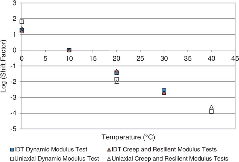 Shift Factors For Constructing Master Curves - Number (839x565), Png Download
