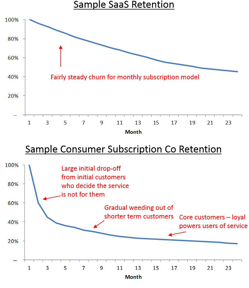 Retention Curves For Earlier Cohorts May Also Perform - Diagram (881x1020), Png Download