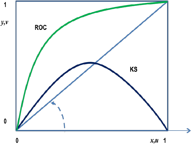 Graphical Transformation Between Roc And Ks Curves - Diagram (676x511), Png Download