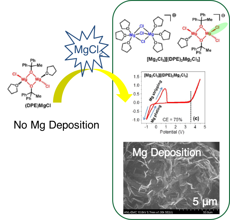 The Role Of Mgcl2 As A Lewis Base In Romgcl Mgcl2 Electrolytes - Diagram (746x712), Png Download