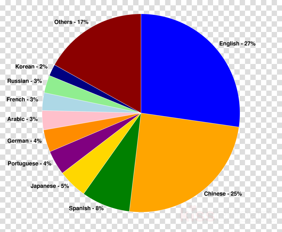 Download Heart Reaction Facebook Png Clipart Facebook - Pie Chart France Language (900x740), Png Download