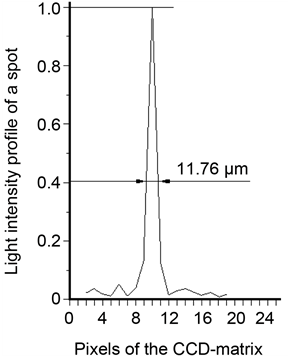 Light Intensity Profiles Of An Individual Resolvable - Darkness (903x355), Png Download