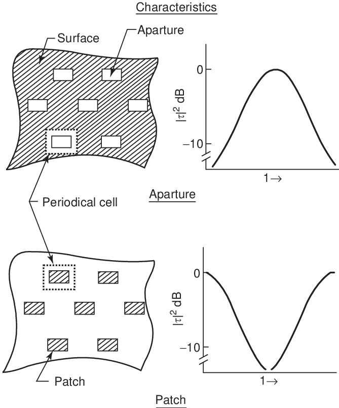 Typical Frequency Filtering Characteristics Of Aperture - Aperture (669x803), Png Download