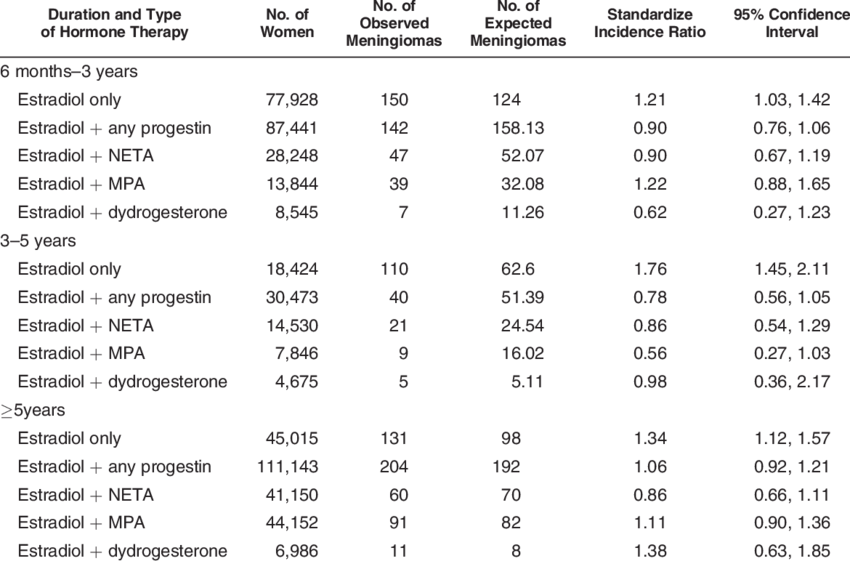 Risk Of Meningioma Among Women, By Duration And Type - Number (850x561), Png Download