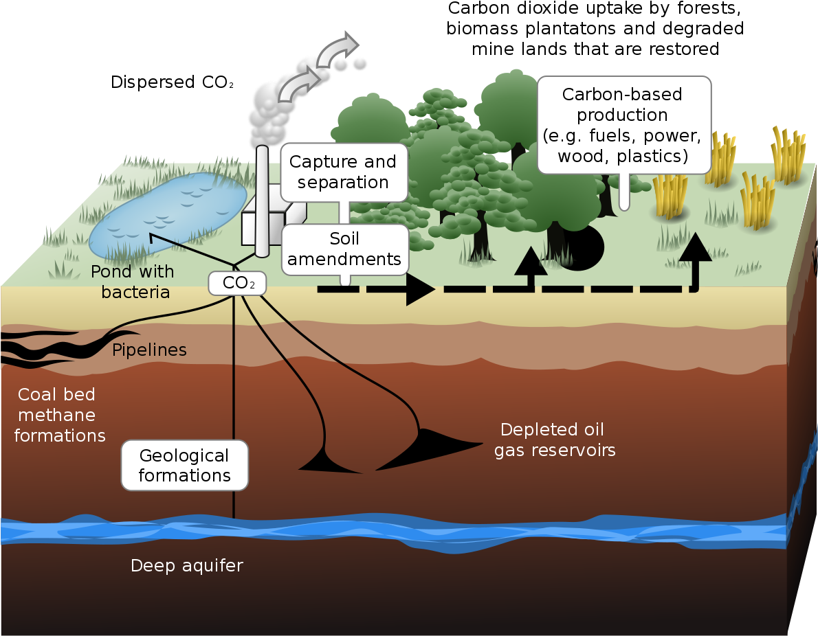 Carbon Capture And Storage (1200x951), Png Download