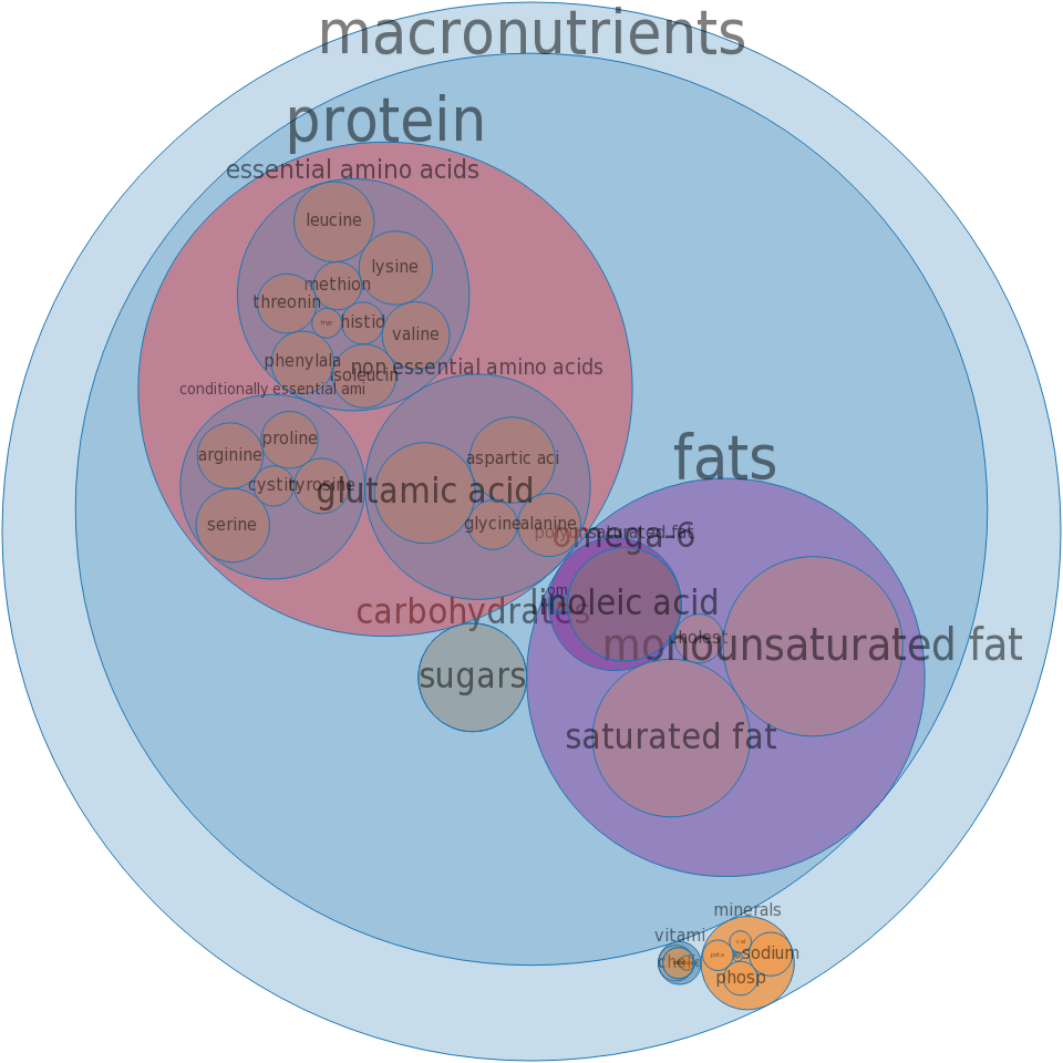 Download Scrambled Eggs All Nutrients By Relative Proportion Pie Chart Of Wendys Mcdonalds Burger King Png Image With No Background Pngkey Com